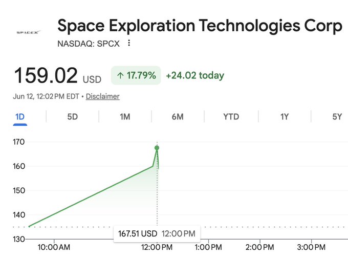 The image shows a screenshot of a stock market graph that shows the value of Space Exploration Technologies Corp (SPCE), which is a company involved in space exploration. The graph indicates that SPCE's stock has increased by 15,092.02% today and is currently trading at $17.79 per share. This upward trend suggests that the public has shown interest or confidence in SPCE as a company.