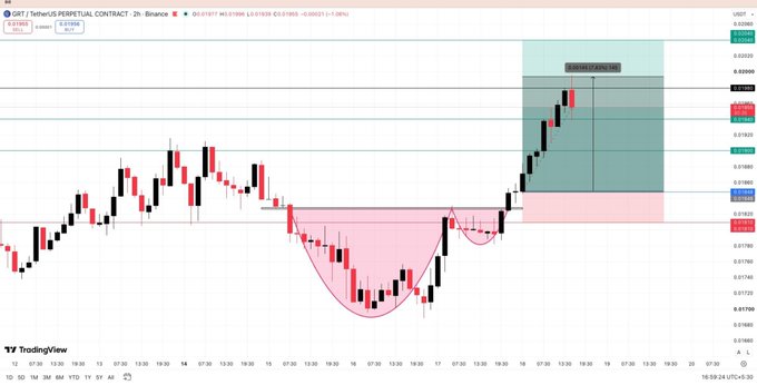 A TradingView candlestick chart displays the SU/USDT perpetual contract from Binance, showing price movements, a pink inverted head and shoulders pattern, and a shaded resistance zone.
