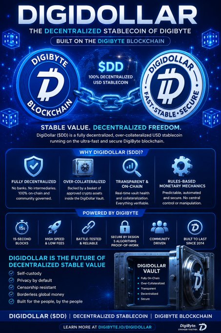 Promotional infographic for 'DIGIDOLLAR (SDD)' - a decentralized USD stablecoin built on the DigiByte blockchain, highlighting features like being 100% decentralized, transparent algorithms, and secure by design.