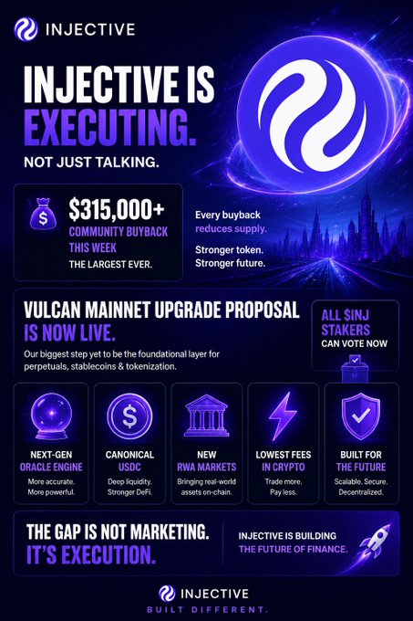 The image features an advertisement for a company called injective. The poster is primarily purple and blue with white text. It showcases an infographic detailing the features of the company, such as $315,000 worth of community buyback benefits for users who vote on its proposal in the future. The post also mentions that there's a difference between chains talking about the future and the ones actually shipping it. This is highlighted by a purple line beneath the infographic which reads "There'S a difference between chains that talk about the future of finance... @Injective has stopped talking."