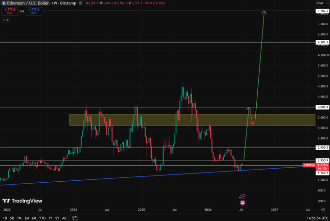 The image is a weekly candlestick chart of Ethereum (ETH/USD) on Bitstamp, showing a technical analysis with a yellow resistance zone around $3,000-$3,500, an ascending trendline support, and a projected breakout arrow targeting ~$7,500. The price action hovering near $1,775 supports the post's thesis that ETH is currently consolidating below the $4K psychological barrier, with the chart's breakout projection visually reinforcing the expectation of a new ATH after a pullback in September.