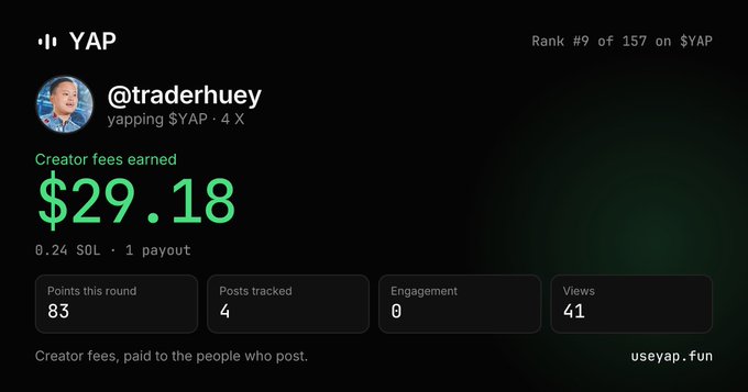 A YAP platform dashboard for @traderhuey shows creator fees earned of $29.18, ranked #9 of 157, with 83 points, 4 posts tracked, 0 engagement, and 41 views.
