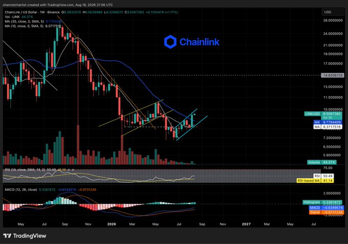 A TradingView weekly candlestick chart of ChainLink / US Dollar (LINKUSD) showing a 44.37% drop, with moving averages, RSI at 60.48, and MACD indicators.