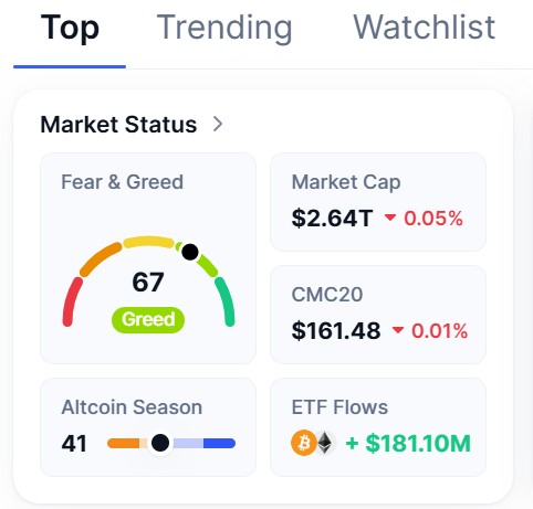 Cryptocurrency market dashboard displaying a 'Fear & Greed' index of 67 (Greed), a Market Cap of $2.64T, CMC20 at $161.48, an Altcoin Season index of 41, and ETF Flows of $181.10M.