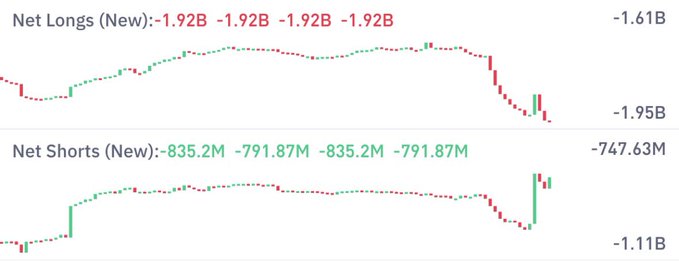 Financial charts showing 'Net Longs (New)' and 'Net Shorts (New)' trading data with values around -1.92B and -835.2M respectively, displaying candlestick patterns in red and green.