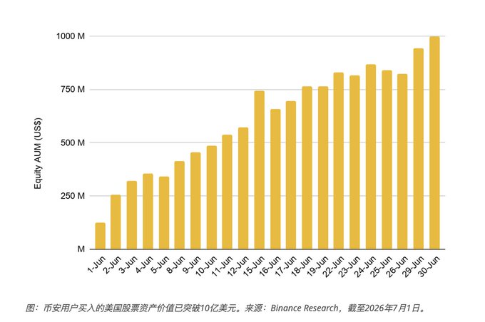 **Caption:** A bar chart titled "图：币安用户买入的美国股票资产价值已突破10亿美元" (Binance users' US stock holdings surpass $1 billion) tracks daily Equity AUM in US dollars from June 1 to June 30, showing growth from under $200M to nearly $1 billion — illustrating the rapid 30-day accumulation of US stock assets on Binance referenced in the post about capital allocation efficiency.