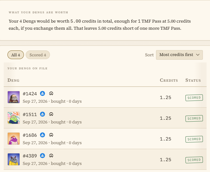 A screenshot of "The Deng Desk" showing a user's portfolio worth 5.00 credits from 4 Dengs (#1424, #1511, #1686, #4389), each valued at 1.25 credits and marked as "SCORED," which would qualify them for 1 TMF Pass but leave them 5.0 credits short of a second one.
