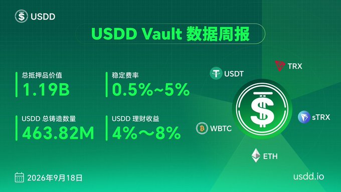 A USDD Vault Data Weekly Report dated September 18, 2026, displays total collateral value of 1.19B, stability fee rate of 0.5%-5%, USDD total铸造 quantity of 463.82M, and USDD wealth management yield of 4%-8%, with supported assets including USDT, TRX, sTRX, WBTC, and ETH. The image aligns with the post's skepticism by presenting specific dated metrics (e.g., $1.19B collateral, 463.82M铸造) that invite scrutiny against claimed user growth, while the template's stablecoin yield figures (4%-8%) raise questions worth verifying.