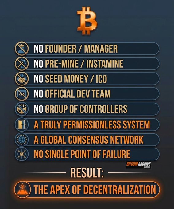 The image is a Bitcoin-themed infographic with an orange Bitcoin "₿" logo at the top, listing Bitcoin's decentralized attributes—"NO FOUNDER/MANAGER," "NO PRE-MINE/INSTAMINE," "NO SEED MONEY/ICO," "NO OFFICIAL DEV TEAM," "NO GROUP OF CONTROLLERS," "A TRULY PERMISSIONLESS SYSTEM," "A GLOBAL CONSENSUS NETWORK," and "NO SINGLE POINT OF FAILURE"—culminating in the highlighted conclusion "THE APEX OF DECENTRALIZATION" by Bitcoin Archive.

The graphic visually reinforces the post's message by framing Bitcoin as uniquely decentralized and fundamentally different from every other cryptocurrency.