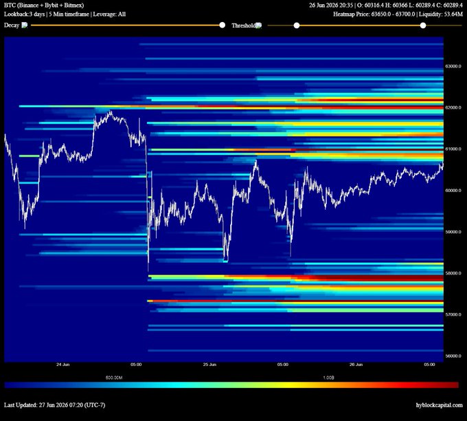 A BTC 3-day liquidation heatmap from Block Capital showing Bitcoin's price around $60,366, with the heaviest liquidation levels concentrated above $61,000–$62,000 and below $58,000, visually highlighting the two key price zones the post references.