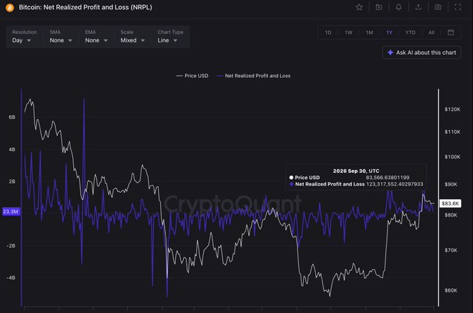 A financial chart titled 'Bitcoin: Net Realized Profit and Loss (NRPL)' on CryptoQuant displays the 1Y price movement of Bitcoin (Price USD line) and the net realized profit and loss (blue line), with a tooltip showing data for '2026 Sep 30, UTC'.