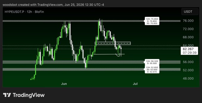 A TradingView 12-hour candlestick chart of HYPEUSDT.P shows the asset trading at 62.267 with recent highs near 75.850 and a marked 12H liquidity zone between 55.500–58.500 and 52.070, illustrating the double-dipped liquidity sweeps referenced in the post.