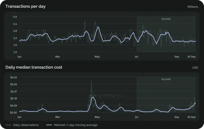 Two dark-themed line charts tracking cryptocurrency metrics, displaying 'Transactions per day' and 'Daily median transaction cost' in USD over several months.