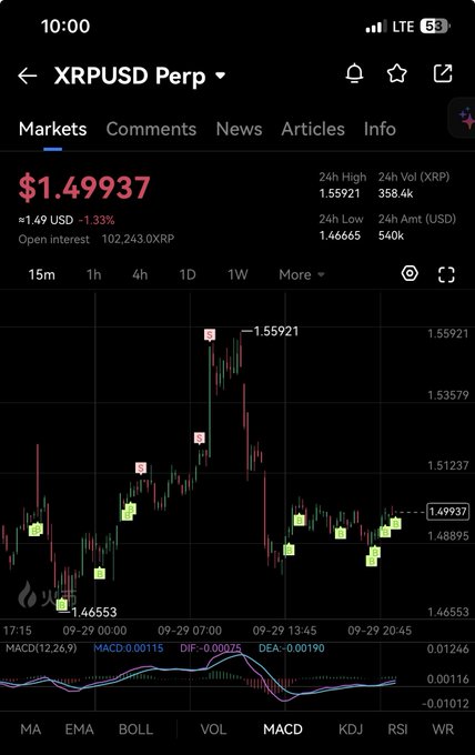 A cryptocurrency trading app screenshot showing the XRPUSD Perpetual futures chart priced at $1.49937, down 1.33%.