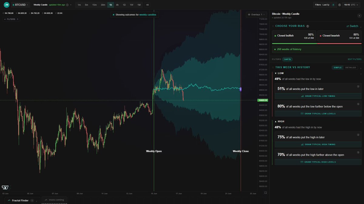 The image shows a screenshot of the graph from a trading platform that displays the performance of Bitcoin over the past seven days. The price of Bitcoin has been going up, with a green line representing the increase in value. There are different indicators displayed on this graph, such as "Bearish" and "Bullish", which reflect the bullish or bearish trends in the cryptocurrency market. Based on these observations, one can infer that the post suggests to choose a specific Bitcoin exchange that is currently more bullish than the others. The image also has other information related to Ethereum and Bitcoin Cash prices, but we are only focused on this graph for our purposes.