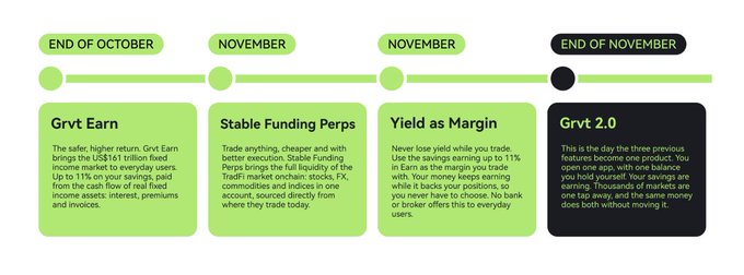 A green-and-black roadmap shows “END OF OCTOBER — Grvt Earn,” “NOVEMBER — Stable Funding Perps,” “NOVEMBER — Yield as Margin,” and “END OF NOVEMBER — Grvt 2.0,” describing savings, perps trading, yield-earning, and exchanges listing GRVT.