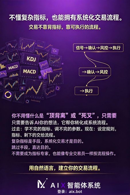 A purple promotional graphic for the "AIX智能体系系统" (AIX Intelligent System) advertises that traders can have a systematic trading process without understanding complex indicators, featuring a flowchart showing "信号→确认→风控→执行" (Signal→Confirmation→Risk Control→Execution) alongside scattered technical analysis charts labeled KDJ and MACD. The caption "用自然语言，建立你的交易流程" (Build your trading process with natural language) and login URL "aix.bot" reinforce the ad's claim that the platform allows users to create rule-based trading systems without needing to master technical indicators themselves.