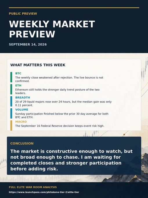 A Weekly Market Preview dated September 14, 2026, highlighting that BTC's bounce remains unconfirmed, ETH holds the stronger trend posture, 20 of 29 liquid majors rose (median +0.11%), and participation stayed below the 30-day average ahead of the September 16 Fed decision. The accompanying post mirrors these points by emphasizing BTC and ETH trend support, muted breadth, and a cautious stance into the Fed.