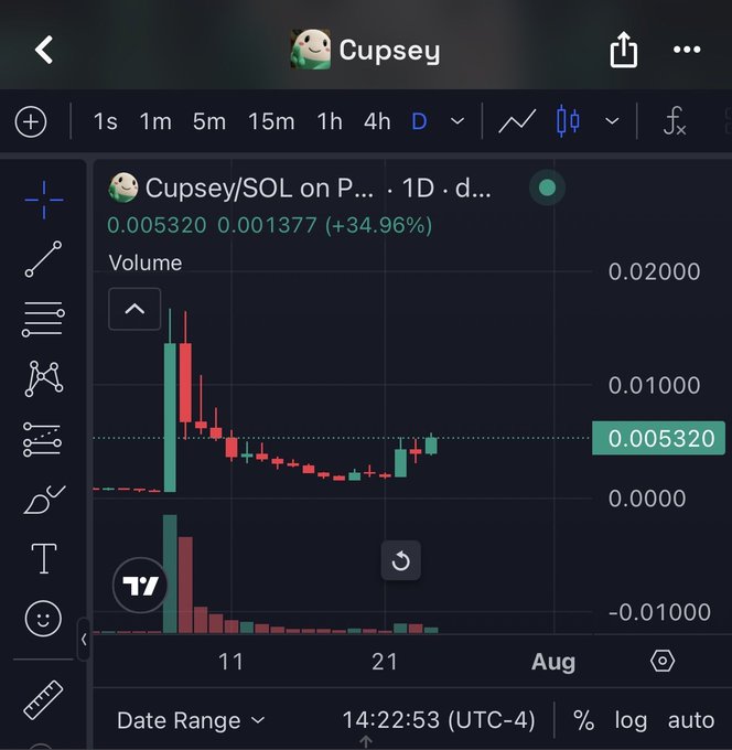 The image shows a price chart for "Cupsey/SOL" with a current price of 0.005320, which is up 34.96% from its previous trading session. The accompanying post, "$cupsey", likely refers to this cryptocurrency.