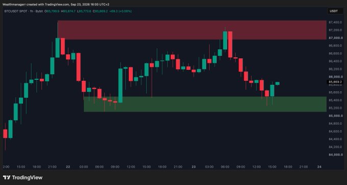 A TradingView 1-hour candlestick chart of BTCUSDT shows Bitcoin trading at $85,869.2, with a highlighted green support zone around $85,000-$86,000 and a red resistance zone near $87,000-$87,400, illustrating the post's observation of a bounce from the lower level toward potential upside.