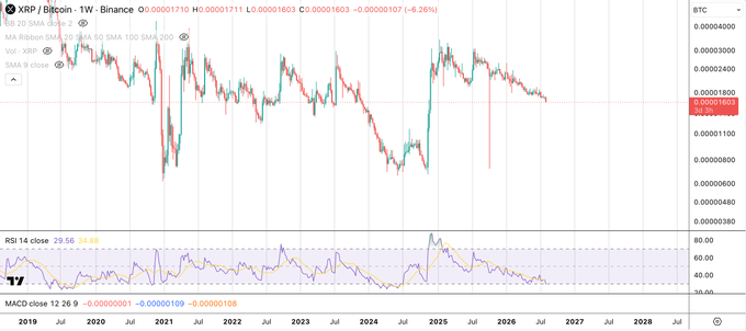 A long-term weekly chart of XRP/Bitcoin (XRPBTC) on Binance showing price action from 2019 through 2028, with moving averages (20, 50, 100, 200 SMA), an RSI indicator at 39.56/34.69 reading "Bearish," and MACD at 26.9. The caption highlights how the previously noted bullish RSI divergence has faded, with current RSI levels indicating bearish momentum, supporting the post's caution that divergences are setups, not guarantees.
