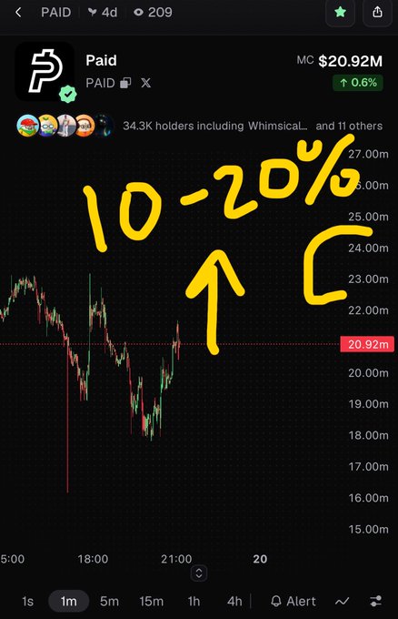 A crypto trading chart showing the token 'Paid' (PAID) with a market cap of $20.92M, displaying a candlestick graph with hand-drawn yellow annotations indicating an expected '10-20%' upward price movement.