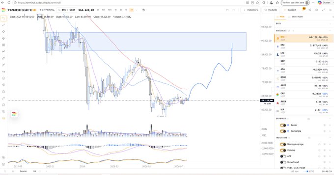 A TradeSanta trading terminal screen showing an ETH/USDT chart with a +5% position, along with indicators like RSI, MACD, and a watchlist of crypto pairs.