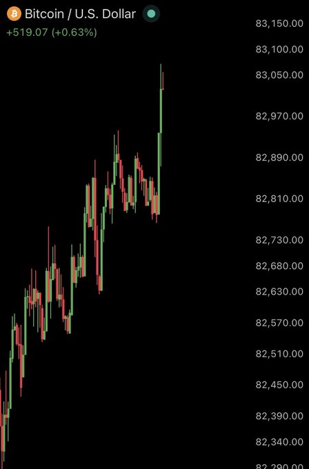 A candlestick chart displays the Bitcoin / U.S. Dollar trading pair at $83,150.00, showing a gain of +519.07 (+0.63%).
