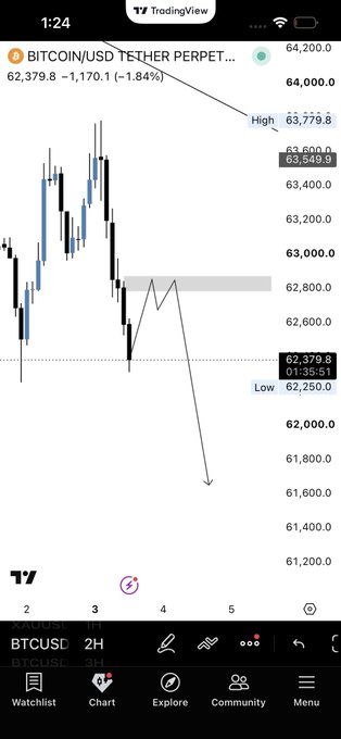 A TradingView chart of BITCOIN/USD TETHER PERPETUAL shows BTC's price hovering around $62,379.8, down 1.84% from a high of $63,779.8 and above a low of $62,250. A downward arrow sketched on the chart suggests the trader's bearish outlook, expecting further price decline following a brief retest of the $62,800–$63,000 resistance zone.