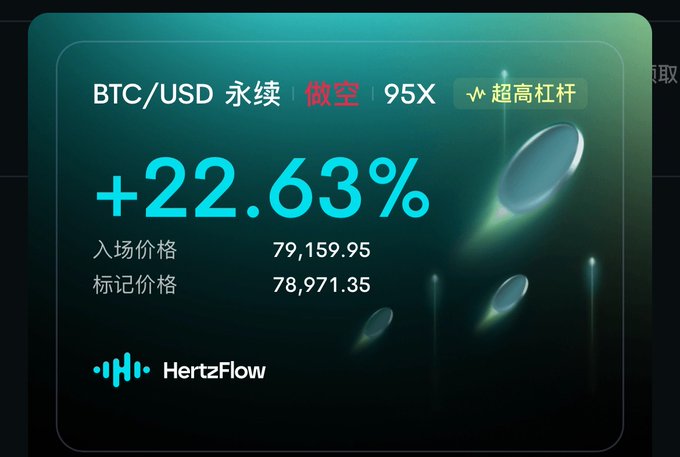 HertzFlow trading interface showing a BTC/USD perpetual short position with 95x leverage and a +22.63% return, with entry price 79,159.95 and mark price 78,971.35.