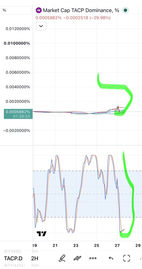 TradingView chart showing 'Market Cap TACP Dominance' dropping sharply to -0.0002518% (-29.98%) on a 5m BTCUSD timeframe, with a green hand-drawn arrow pointing to the steep decline.