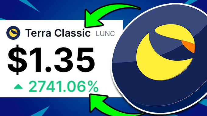 The image showcases Terra Classic (LUNC) at a price of $1.35, displaying a remarkable surge of 2741.06%, with green arrows highlighting the impressive growth that aligns with the post's price target for LUNC by 2027.