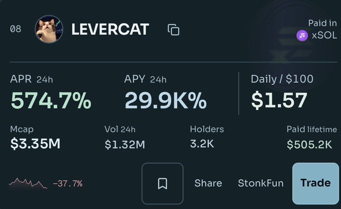 A cryptocurrency dashboard showing token 'LEVERCAT' ranked #08, displaying APR 24h of 574.7%, APY 24h of 29.9K%, Daily $1.57 per $100, Mcap $3.35M, Volume $1.32M, 3.2K holders, Paid lifetime $505.2K, with a Trade button and a 24h price decline of -37.7%.