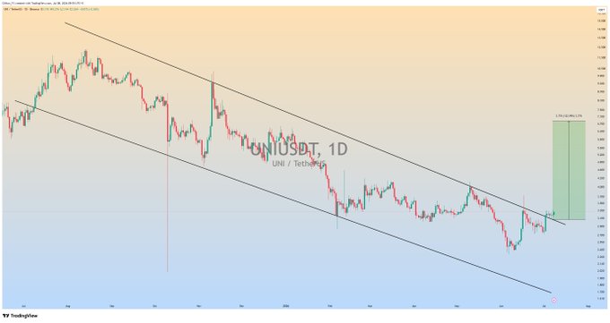 A daily UNI/USDT (Uniswap/Tether) chart from TradingView displays a descending channel pattern with the price breaking out to the upside, accompanied by a green projected target zone labeled "1,235.88 (+6.17%)" suggesting anticipated bullish momentum consistent with the post's expectation of a massive rally following the breakout confirmation.