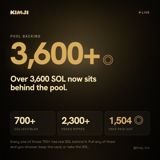 The image is a KIMJI dashboard update showing "POOL BACKING 3,600+" SOL, alongside stats of 700+ collectibles, 2,300+ packs ripped, and 1,504 SOL fees paid out, with a live indicator and @kimji_fun handle. It visually reinforces the post's announcement that the Kimji pool has crossed 3,600 SOL on day two, highlighting the active pack-ripping and collectible activity backing the pool.