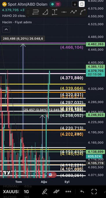 A TradingView chart displays the XAUUSD (Spot Gold/ABD Dolar) on a 20-day Heikin Ashi timeframe, with gold currently priced at $4,379,705, showing a 3.04% gain with a high of $4,379.796M. The chart features multiple horizontal resistance levels marked in pink, orange, and yellow—including key targets at 4,466,104, 4,371,840, and 4,339,664—aligning with the post's technical analysis predicting a short-term breakout above the critical 4,371,840 resistance toward 4,466,104.