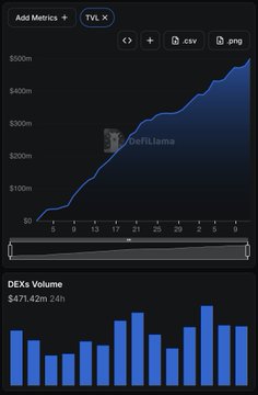 The image displays a DeFiLlama chart showing TVL (Total Value Locked) growth on the Robinhood Chain (HOOD), reaching $471.42m in 24h volume, alongside a CSY/PNG toggle. The chart visually supports the post's claim that Robinhood Chain's TVL remains relatively small compared to Base's, highlighting the early stage of HOOD's DeFi ecosystem relative to its market capitalization.
