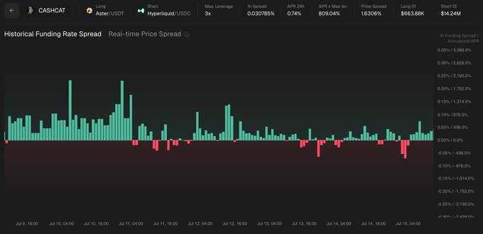 A funding rate arbitrage chart for CASHCAT shows the historical spread between Aster (long) and Hyperliquid (short), with the 1h spread at 0.030785% equating to 809.04% APR maximum, visually confirming the ~270% APR opportunity and six days of net positive spread highlighted in the post.