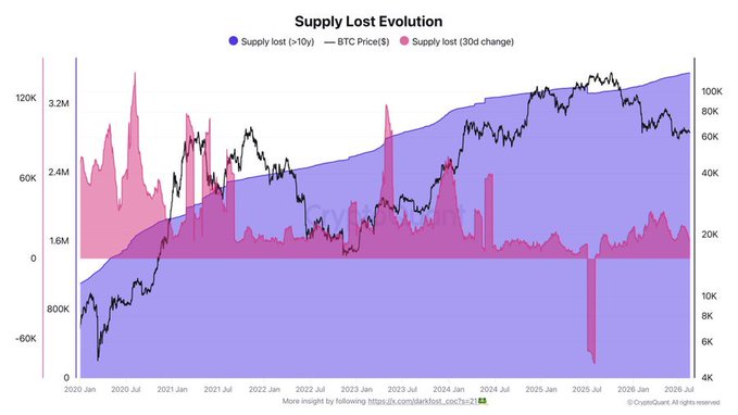 A financial chart titled 'Supply Lost Evolution' displays Bitcoin price trends and supply loss data from 2020 to 2025, credited to CryptoQuant.