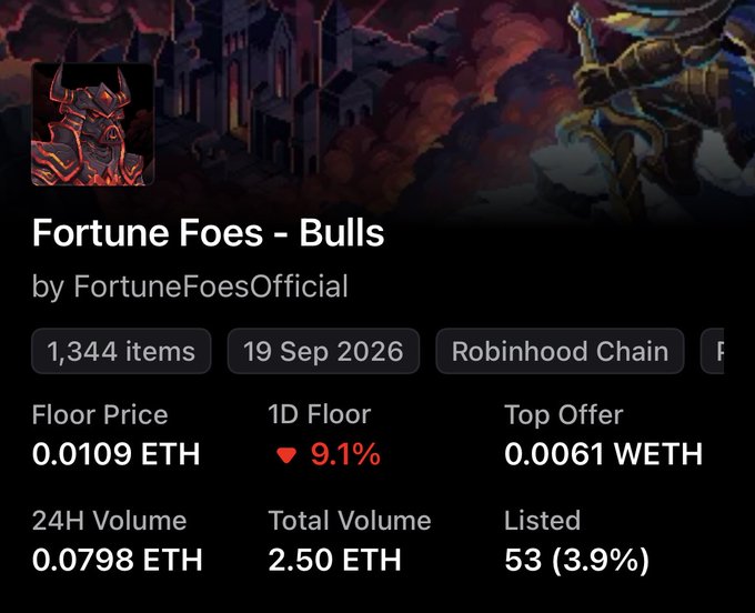 The image shows an NFT collection dashboard for "Fortune Foes - Bulls" by FortuneFoesOfficial on Robinhood Chain, displaying a floor price of 0.0109 ETH (down 9.1%) with only 53 items listed and a meager 2.50 ETH total volume—visually confirming the post's claim of a collapsed project with near-zero liquidity and minimal trading activity following the team's initial 62 ETH raise.