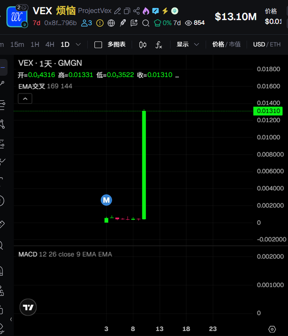 A TradingView chart for $VEX (ProjectVex) shows a dramatic price spike from $0.001 to $0.01310 on the daily timeframe, with EMA 169/144 and MACD 12/26/9 indicators visible. The chart visualizes the token's massive single-candle pump referenced in the post, which highlights the author's early call-out before the move.