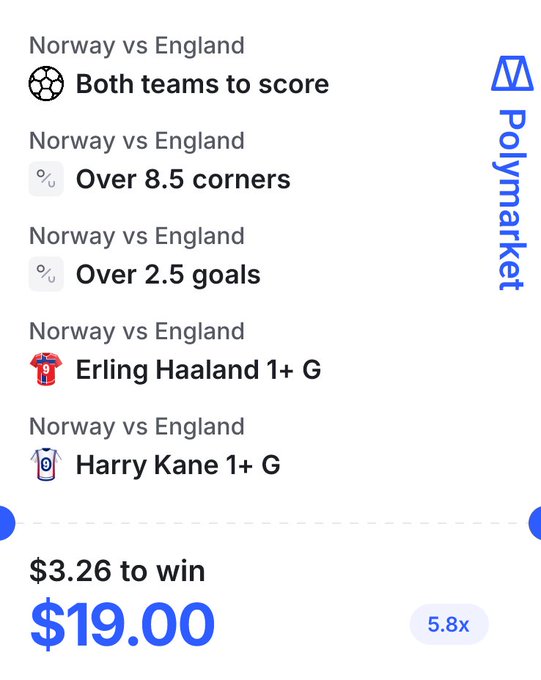 A screenshot of a Polymarket betting slip for a Norway vs England soccer match, showing bets on 'Both teams to score', 'Over 8.5 corners', 'Over 2.5 goals', 'Erling Haaland 1+ G', and 'Harry Kane 1+ G', with a potential payout of $19.00 from a $3.26 bet.