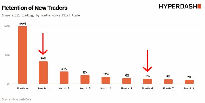 A Hyperdash bar chart titled “Retention of New Traders” plots share still trading by months since first trade, dropping from 100% at Month 0 to 39% at Month 1 and 7% at Month 8; red arrows highlight Months 1 and 6.