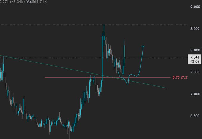 A candlestick chart showing price movement down 3.34% with volume 57.74K, featuring a descending trendline, a horizontal red resistance line at 7.73, a hand-drawn arrow pointing upward, and a current price of 7.841.
