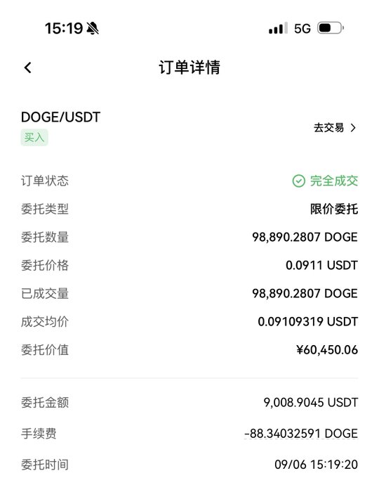 A screenshot of a cryptocurrency order detail page in Chinese for DOGE/USDT, showing a fully completed limit buy order for 98,890.2807 DOGE at 0.0911 USDT, timestamped 09/06 15:19:20.