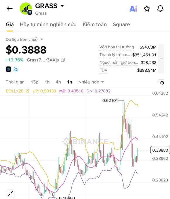 The image shows a screenshot of a trading app's graph displaying the value of a whale who bought GRASS tokens at $4M over four seasons. The wave chart indicates that GRASS token has gained 13% since the whale's initial investment, reaching a current price of around $0.38. However, despite this success, there is still no sign of an imminent airdrop or a price surge in the graph. This image might be related to the post discussing how GRASS tokens have performed and the whale's perspective on these token prices.