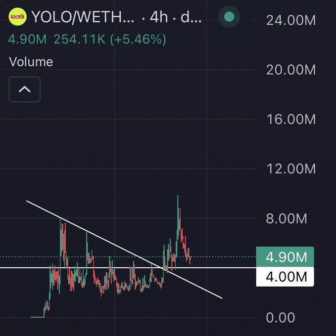 A trading chart showing YOLO/WETH token with a volume of 4.90M and price of 254.11K, displaying a descending trendline pattern over a 4-hour timeframe.