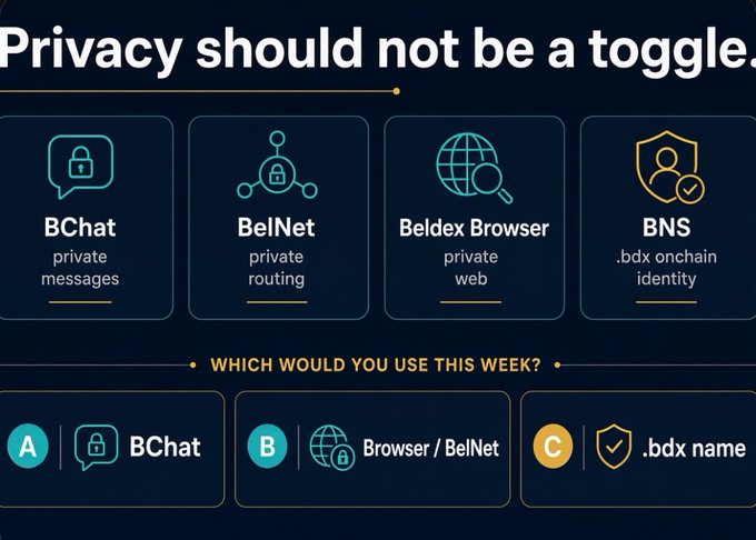 A Beldex promotional graphic titled 'Privacy should not be a toggle' featuring BChat, BelNet, Beldex Browser, and BNS, with options A, B, and C for weekly usage.