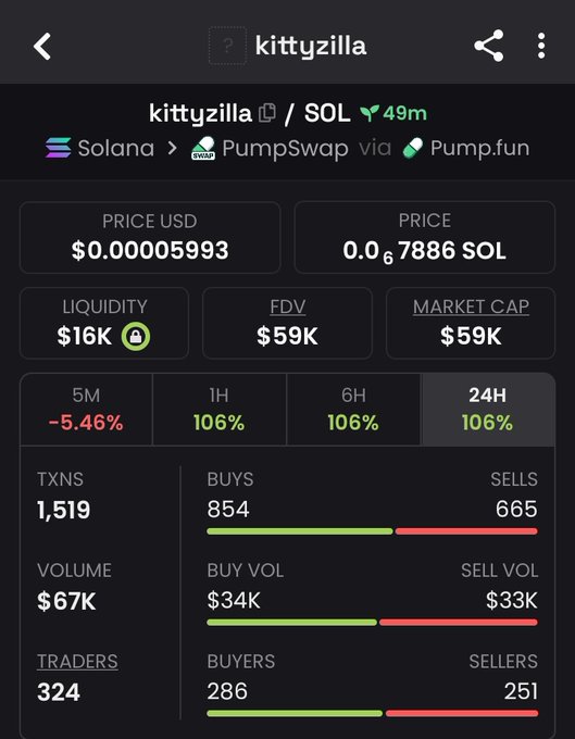 A screenshot of a token tracker page for "kittyzilla" (ticker KITTYZILLA) on the Solana blockchain via PumpSwap/Pump.fun, showing a price of $0.00005993, market cap of $59K, liquidity of $16K, and 24H gains of 106%, supporting the post's claim of the token being "3X up" from the original call.