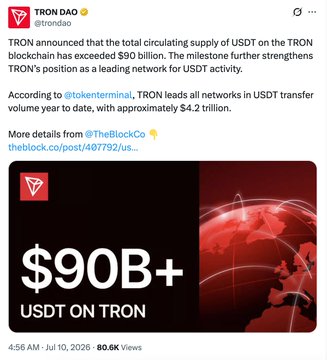 A TRON DAO X post dated July 10, 2026, celebrates USDT's circulating supply on the TRON blockchain surpassing $90 billion, highlighting TRON's leading position in USDT transfers with approximately $4.2 trillion in yearly volume, as shown by the bold "$90B+ USDT ON TRON" graphic on a red globe background.